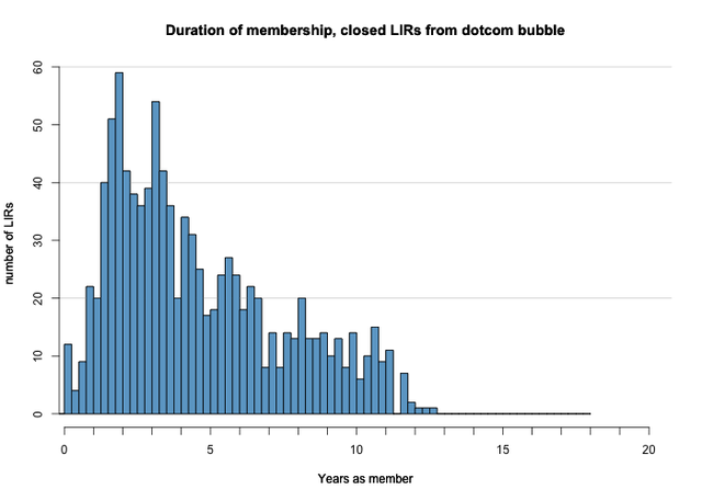 Time between open and closed - dotcom only