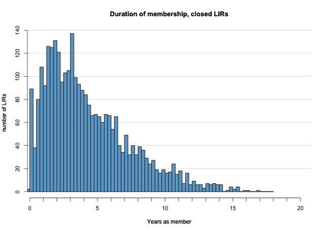 Time between open and closed