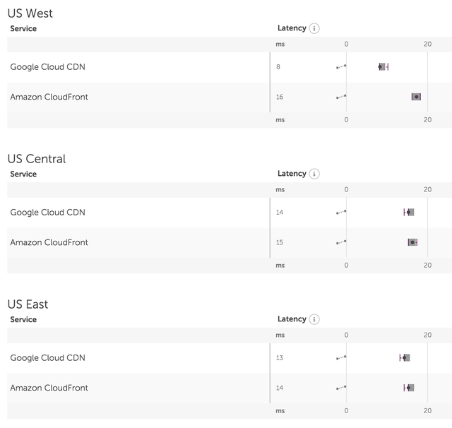 Amazon CloudFront vs Google Cloud CDN in the US