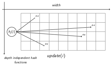 Count-Min Sketch update function