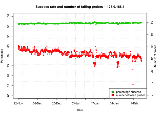 De-bogonising Measurements 2