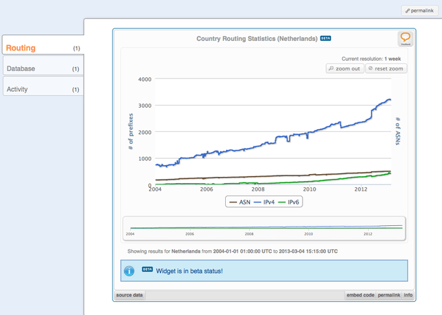 RIPEstat Country Routing Status widget