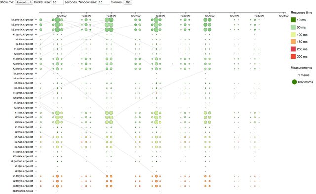 RIPE Atlas data streaming DNS