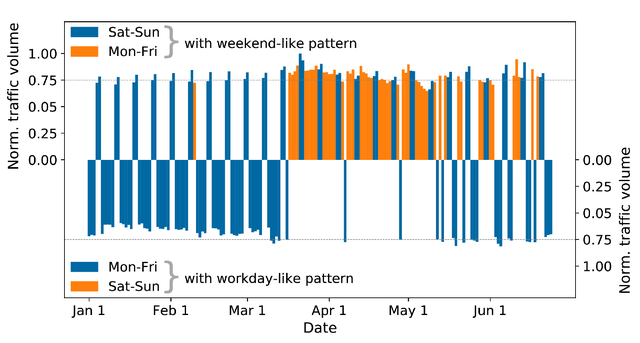 Traffic on workdays during lockdown look more like weekend traffic