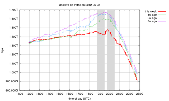 DECIX Frankfurt Traffic on 22 June 2012