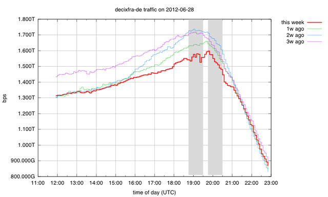 DECIX FRA Traffic 28 June 2012