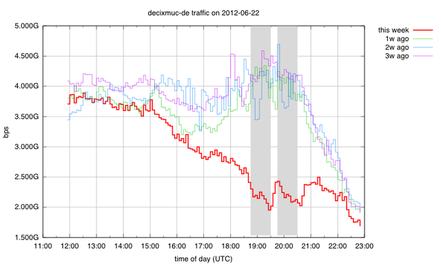 DECIX Munich Traffic on 22 June 2012