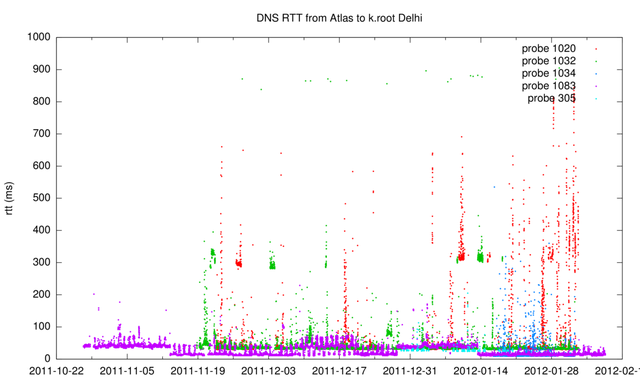 RTT to New Delhi K-Root Instance from Atlas Probes