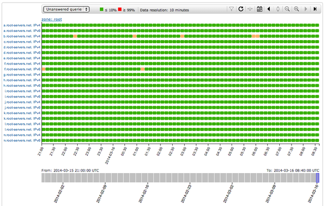 DNSMON visualiser