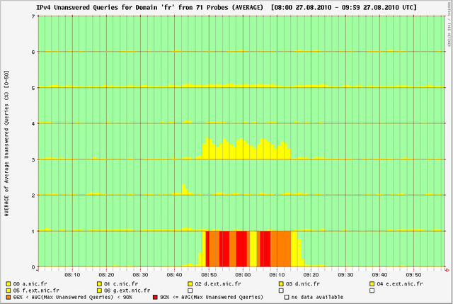 DNSMON for .fr