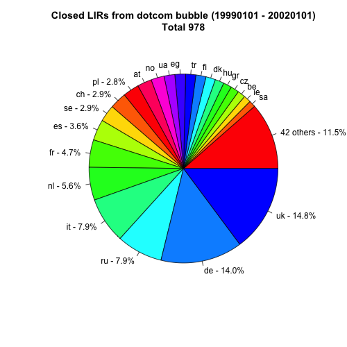 Closed after dot com bubble burst