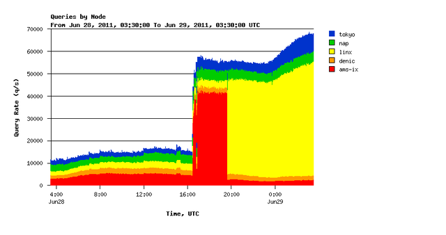 Increased queries on k-root - global nodes