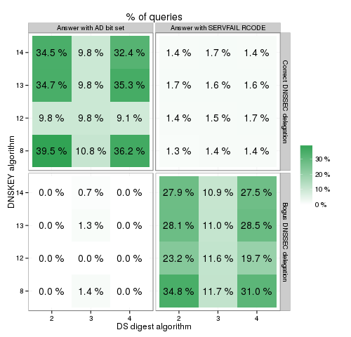 Answer statistics in relation to zone's DNSSEC delegation for various combinations of DS and DNSKEY algorithms.