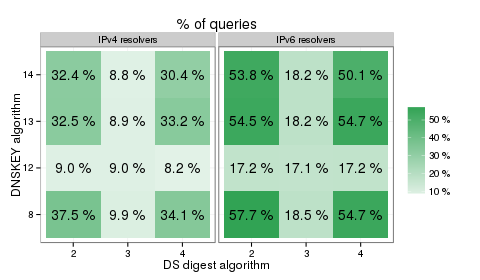 Answers with AD bit set in relation to resolver address family for various combinations of DS and DNSKEY algorithms.