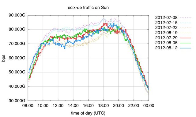 ECIX Traffic Volume on Sundays