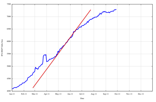 IPv6 BGP Routing Table in 2011