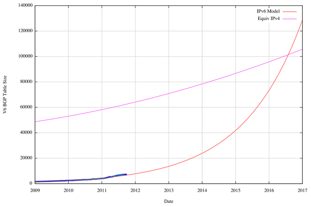 IPv4 and IPv6 BGP Table Model