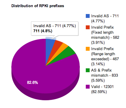 RPKI Dashboard - Figure 2