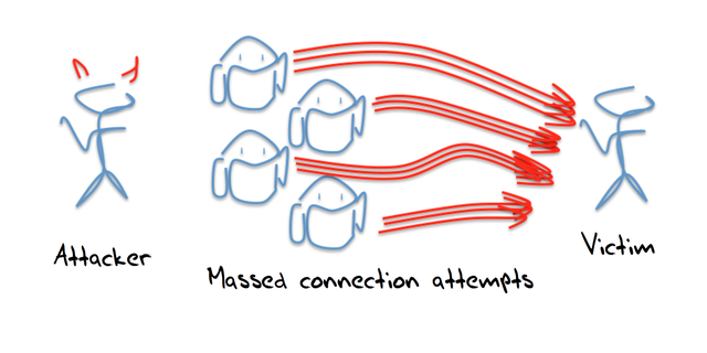 NTP Figure 3