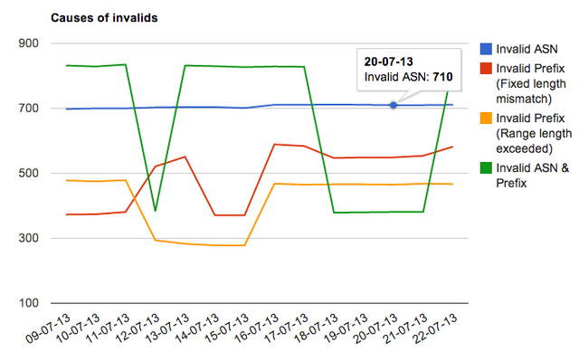 RPKI Dashboard - Figure 3