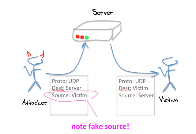 NTP Figure 4