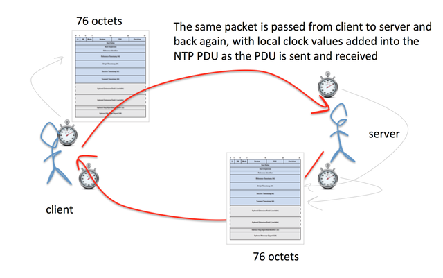 NTP Figure 5