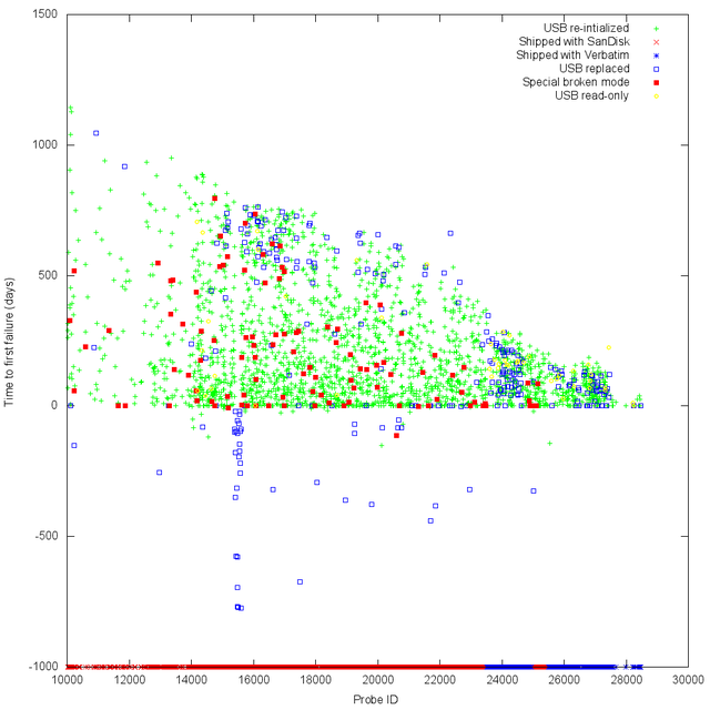 Probe failure rates