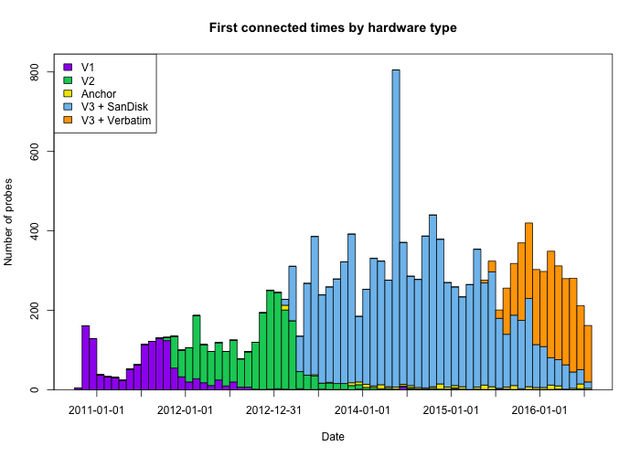 First Connect Rate