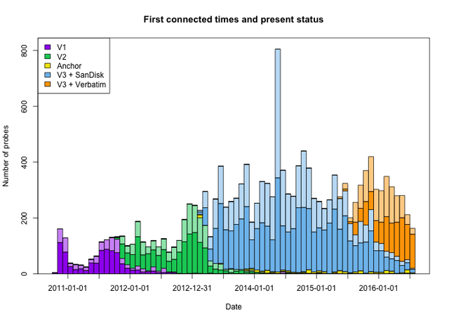 First Connect + present status