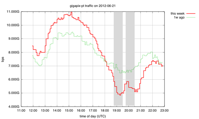 GigaPIX Traffic on 21 June 2012