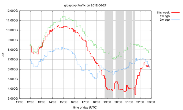 GIPAPIX Traffic 27 June 2012