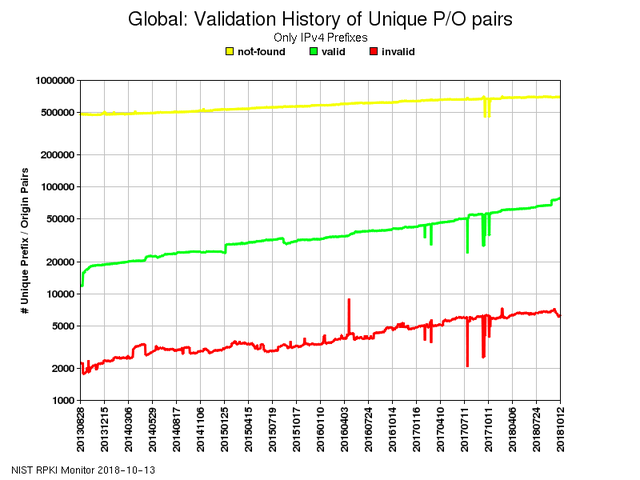 NIST's RPKI Monitor Graph