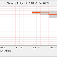 The Curious Case of 128.0/16