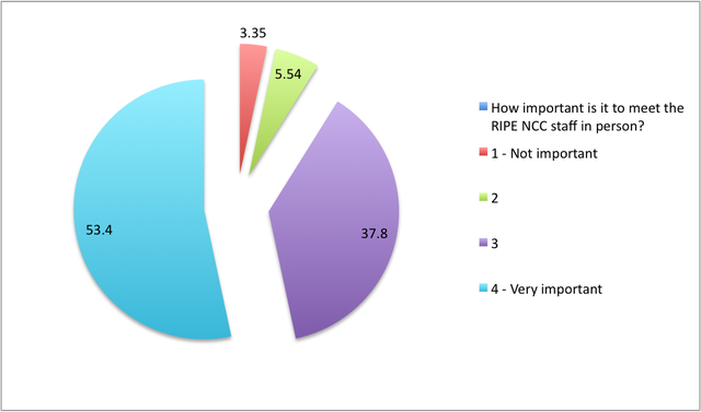 Importance of meeting RIPE NCC staff in person.