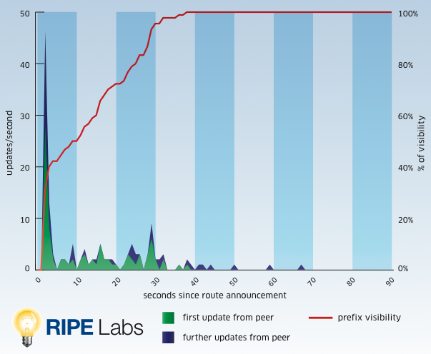 Prefix Announcement – BGP Updates  and Propagation of Visibility