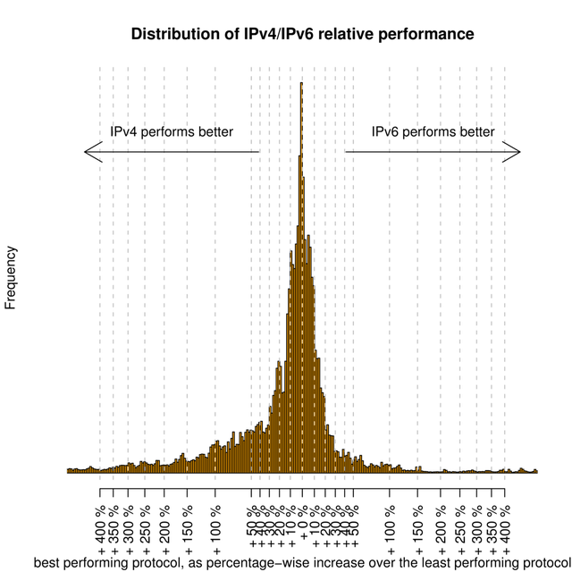 IPv4/IPv6 relative performance overview