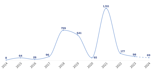 resource requests API years