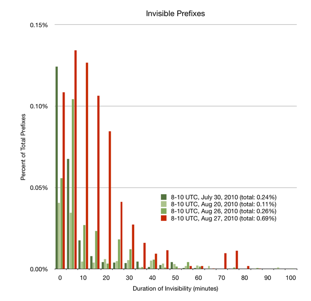 Invisible prefixes