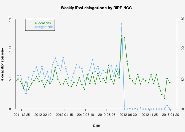 Number of IPv4 Allocations - 20 Jan. 2013