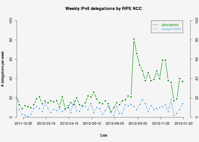 Number of IPv6 Allocations - 20 Jan. 2013