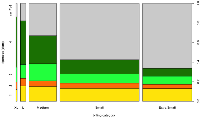 IPv6 RIPEness by LIR Size