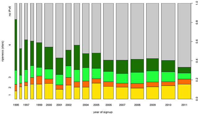 IPv6 RIPEness by LIR Age