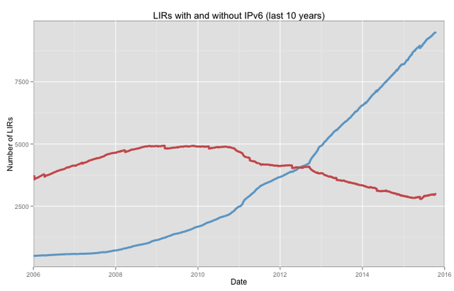 ipv6counts