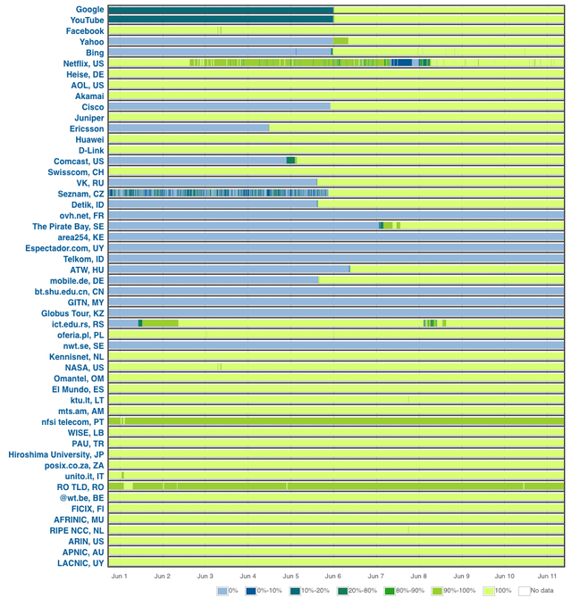 IPv6 Launch DNS Measurements