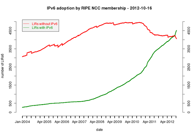 LIRs with and without IPv6 (Oct. 2012)