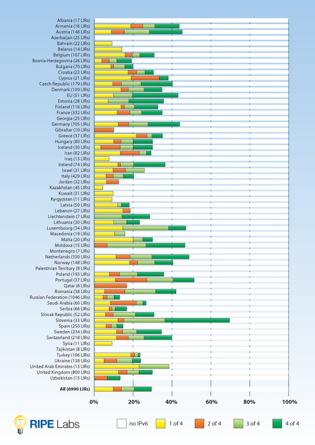 IPv6 Ripeness - July 2010