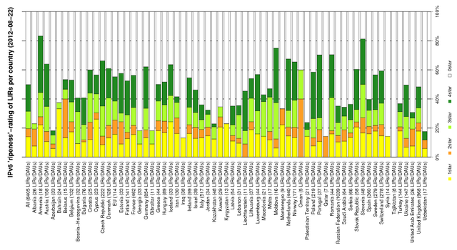 IPv6 RIPEness