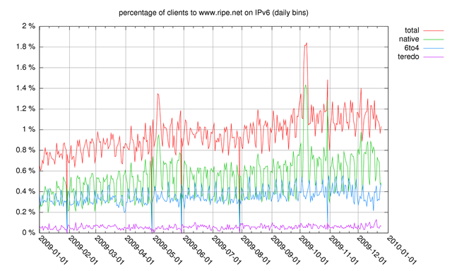 labs.ripe.net-sites-default-files-v6-perc-www.ripe_.net_.png