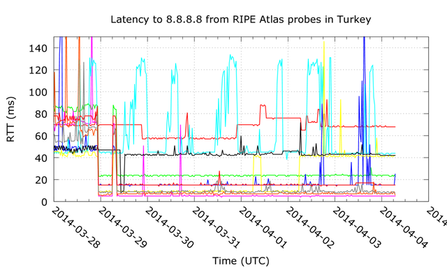 latencies from Turkey to 8.8.8.8