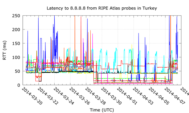 latencies from Turkey to 8.8.8.8